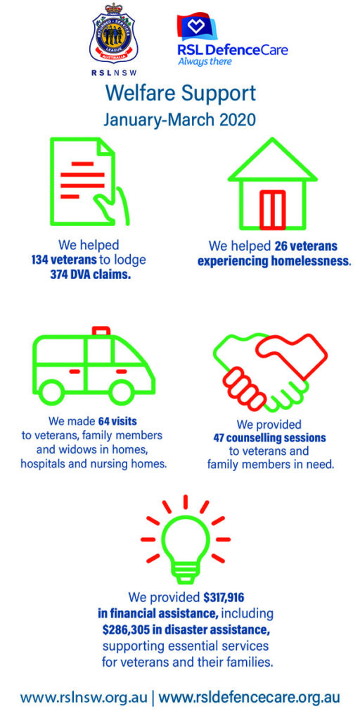 RSL NSW and RSL DefenceCare Veterans' Services Update - Jan-March 2020 infographic